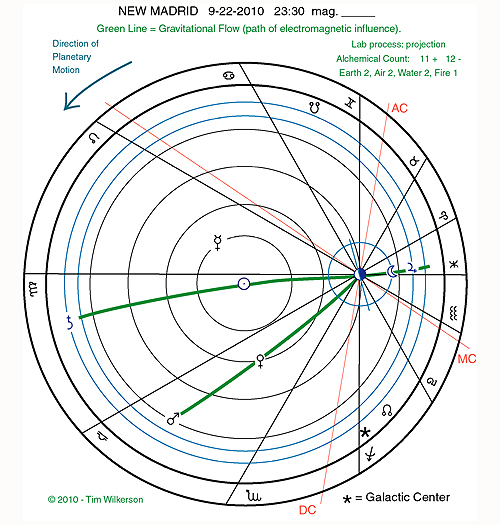 quake chart - prediction - madrid 9-22-2010 - graphic by timothy a wilkerson