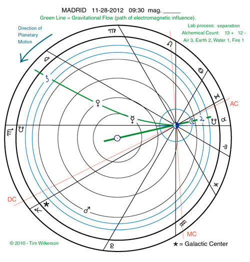 quake chart - prediction - madrid 11-28-2012 - graphic by timothy a wilkerson