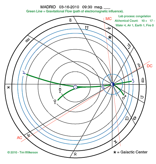 quake chart - prediction - madrid 3-16-2010 - graphic by timothy a wilkerson