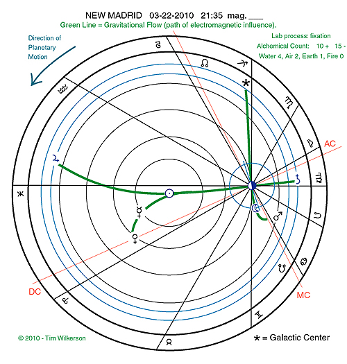 quake chart - prediction - madrid 3-22-2010 - graphic by timothy a wilkerson