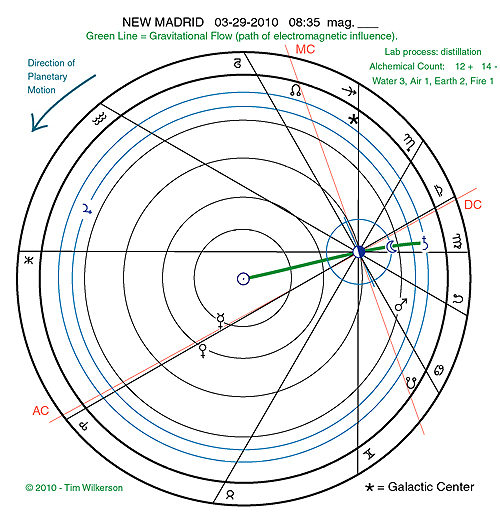 quake chart - prediction - madrid 3-29-2010 - graphic by timothy a wilkerson