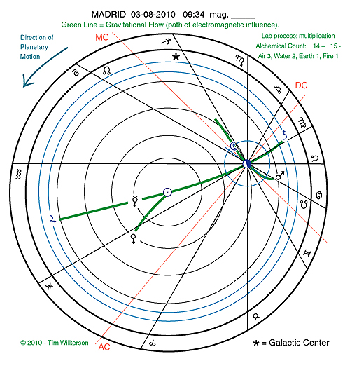 quake chart - prediction - madrid 3-8-2010 - graphic by timothy a wilkerson