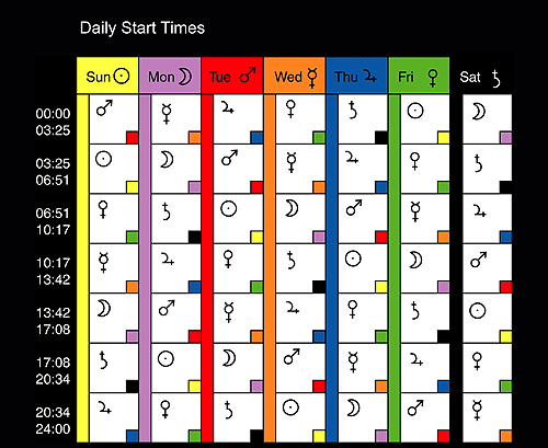 Daily start time chart